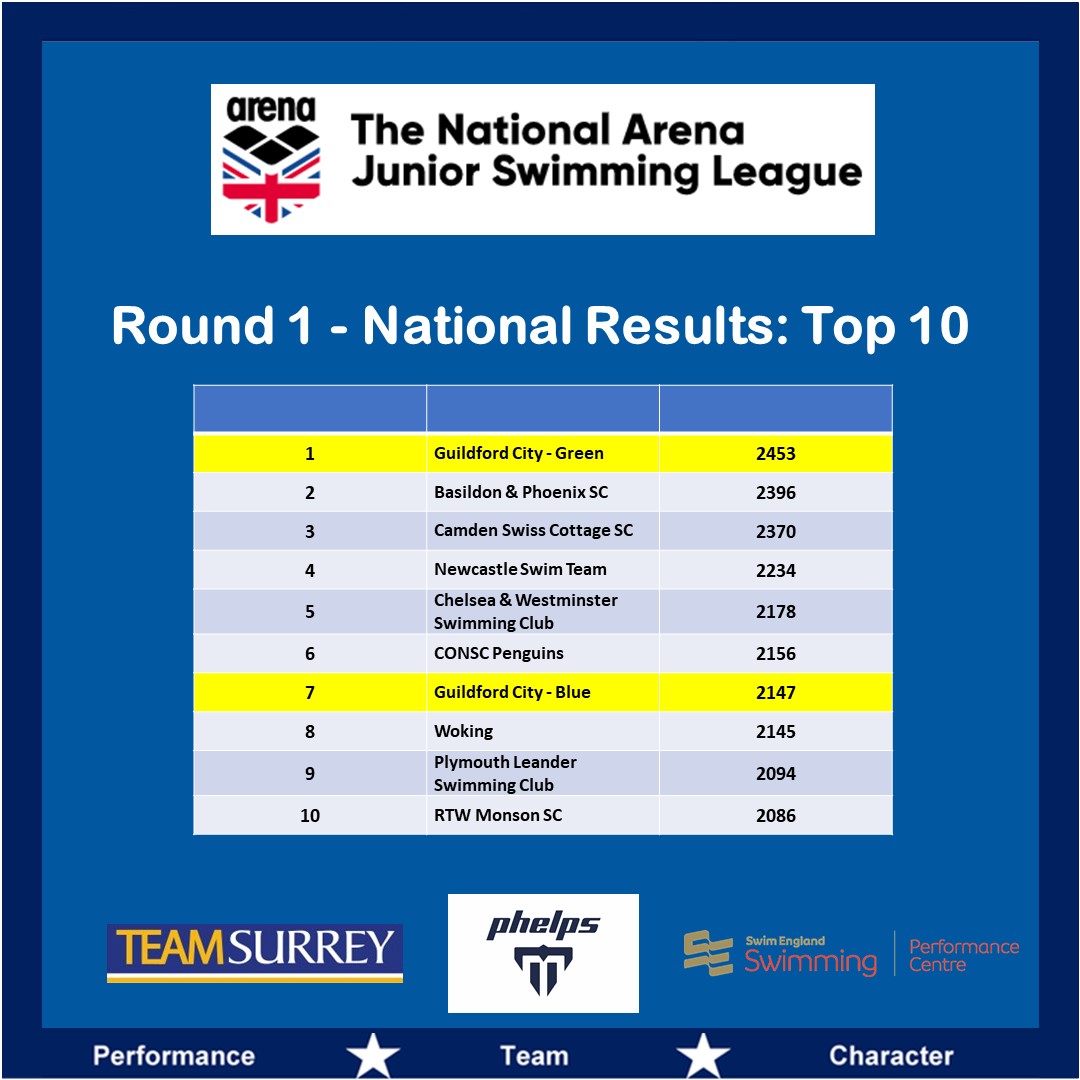 National Arena Junior Swimming League Round 1 results Guildford City