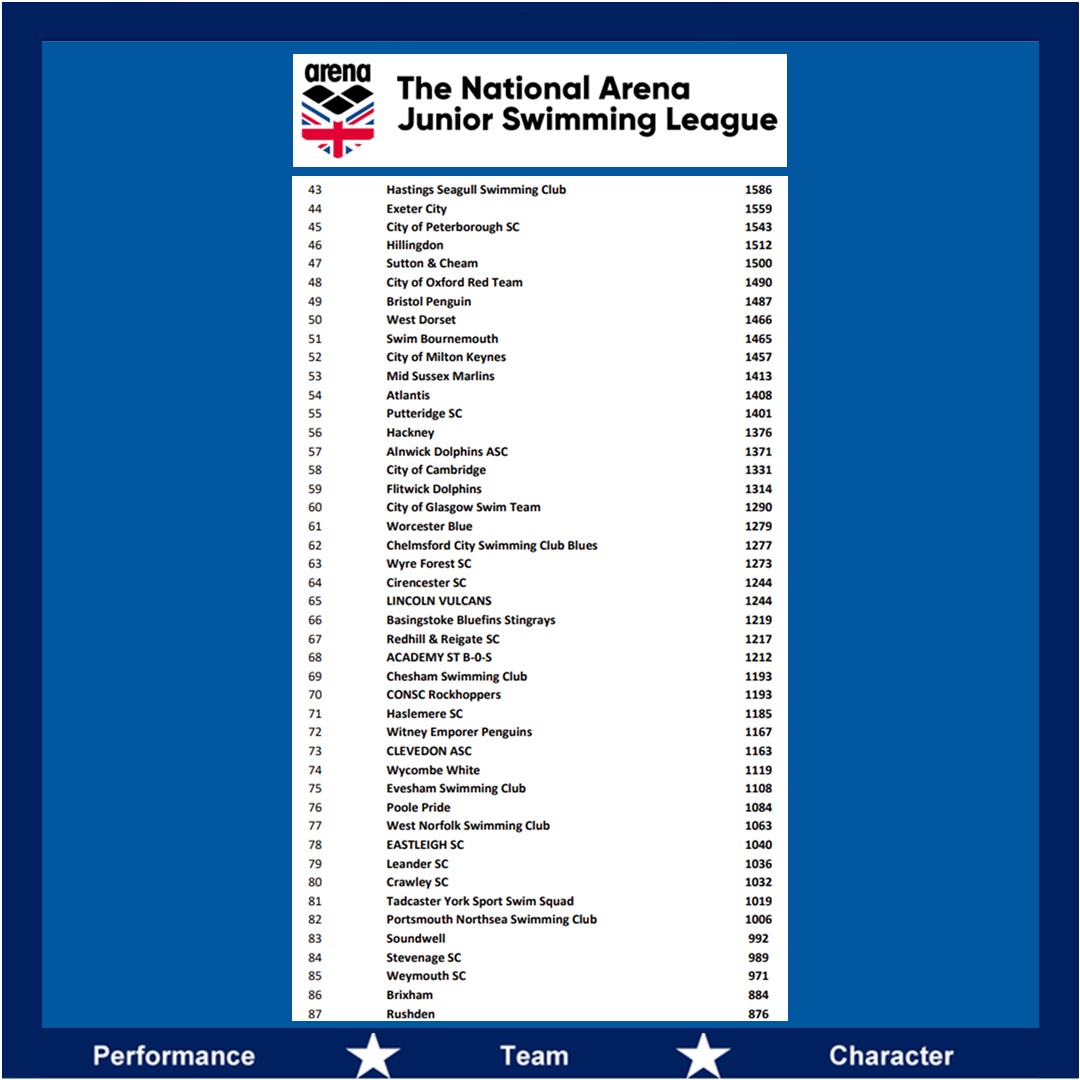 National Arena Junior Swimming League Round 1 results Guildford City